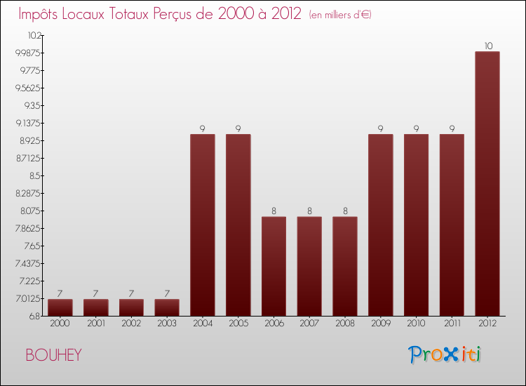Evolution des Impôts Locaux pour la commune de BOUHEY de 2000 à 2012 Evolution des Impôts Locaux pour BOUHEY de 2000 à 2012