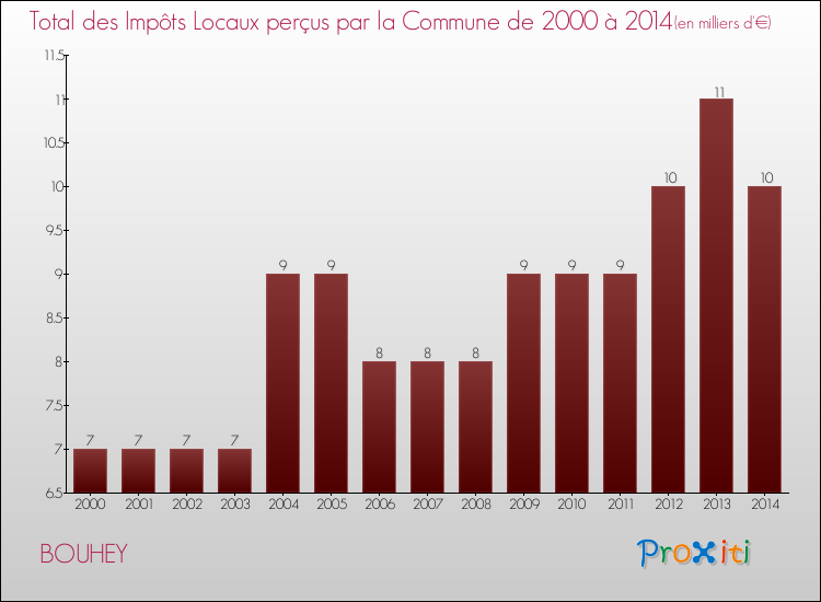 Evolution des Impôts Locaux pour la commune de BOUHEY de 2000 à 2014 Evolution des Impôts Locaux pour BOUHEY de 2000 à 2014