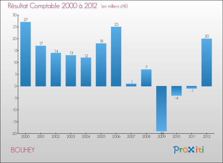 Evolution du résultat comptable pour la commune de BOUHEY de 2000 à 2012 Evolution du résultat comptable pour BOUHEY de 2000 à 2012