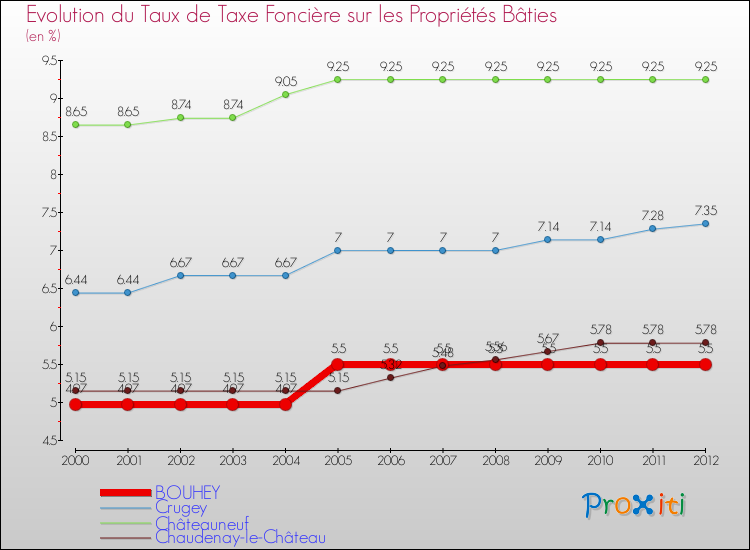 Evolution du taux de la taxe foncière sur le bati pour BOUHEY et les communes proches de 2000 à 2012 Comparaison des taux de taxe foncière sur le bati pour BOUHEY et les communes voisines de 2000 à 2012