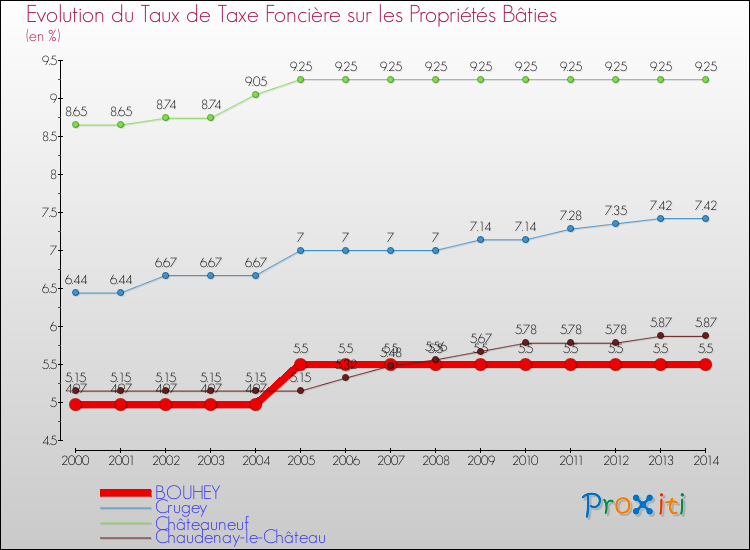 Evolution du taux de la taxe foncière sur le bati pour BOUHEY et les communes proches de 2000 à 2014 Comparaison des taux de taxe foncière sur le bati pour BOUHEY et les communes voisines de 2000 à 2014