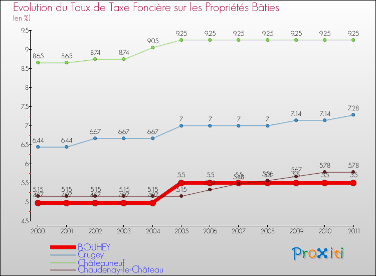 Evolution du taux de la taxe foncière sur le bati pour BOUHEY et les communes proches Comparaison des taux de taxe foncière sur le bati pour BOUHEY et les communes voisines