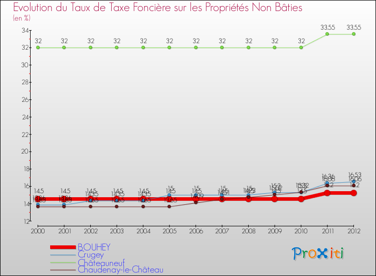 Evolution du taux de la taxe foncière sur les immeubles et terrains non batis pour BOUHEY et les communes proches de 2000 à 2012 Comparaison des taux de la taxe foncière sur les immeubles et terrains non batis pour BOUHEY et les communes voisines de 2000 à 2012