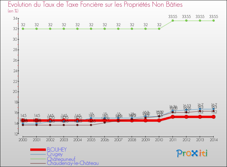 Evolution du taux de la taxe foncière sur les immeubles et terrains non batis pour BOUHEY et les communes proches de 2000 à 2014 Comparaison des taux de la taxe foncière sur les immeubles et terrains non batis pour BOUHEY et les communes voisines de 2000 à 2014