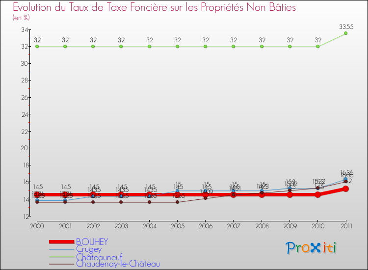 Evolution du taux de la taxe foncière sur les immeubles et terrains non batis pour BOUHEY et les communes proches Comparaison des taux de la taxe foncière sur les immeubles et terrains non batis pour BOUHEY et les communes voisines