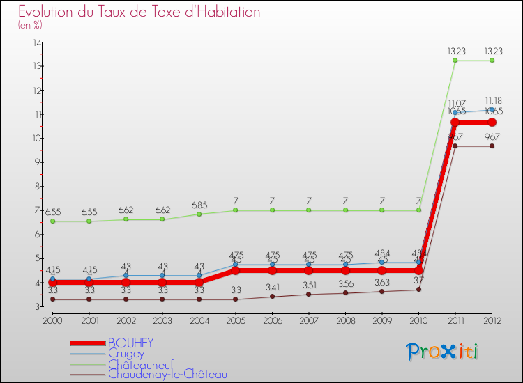 Evolution du taux de la taxe d'habitation pour BOUHEY et les communes proches Comparaison des taux de la taxe d'habitation pour BOUHEY et les communes voisines