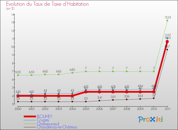 Evolution du taux de la taxe d'habitation pour BOUHEY et les communes proches Comparaison des taux de la taxe d'habitation pour BOUHEY et les communes voisines