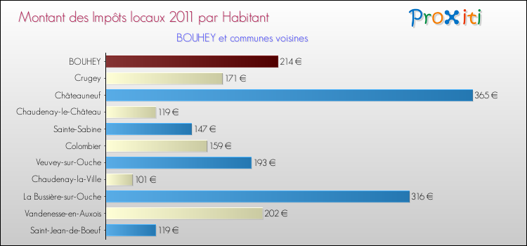 Montant des impôts locaux par Habitant pour BOUHEY et les communes proches Comparaison des impôts locaux par habitant pour BOUHEY et les communes voisines