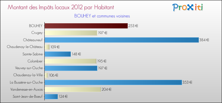 Montant des impôts locaux par Habitant pour BOUHEY et les communes proches Comparaison des impôts locaux par habitant pour BOUHEY et les communes voisines