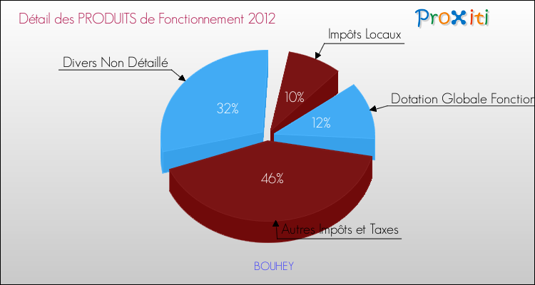Décomposition du Budget de Fonctionnement 2012 de la commune de BOUHEY Budget de Fonctionnement 2012 pour la commune de BOUHEY