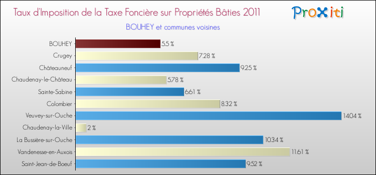 Taux d'imposition de la taxe foncière sur le bati 2011 pour BOUHEY et les communes proches Comparaison des taux d'imposition de la taxe foncière sur le bati 2011 pour BOUHEY et les communes voisines