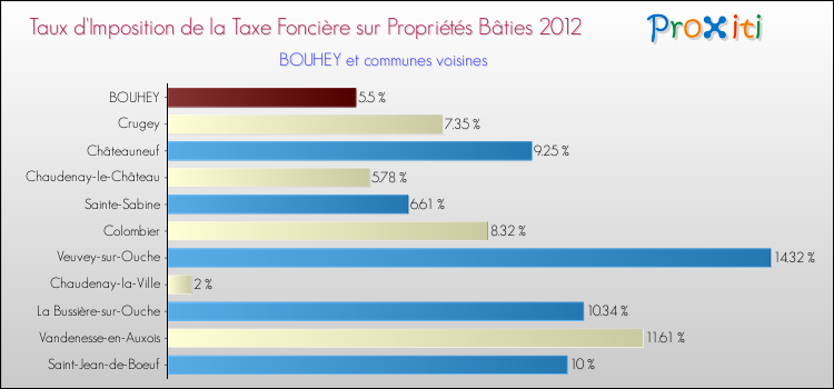 Taux d'imposition de la taxe foncière sur le bati 2012 pour BOUHEY et les communes proches Comparaison des taux d'imposition de la taxe foncière sur le bati 2012 pour BOUHEY et les communes voisines