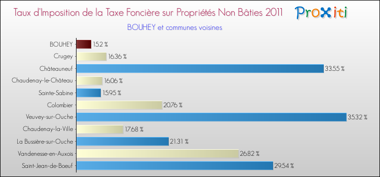 Taux d'imposition de la taxe foncière sur les immeubles et terrains non batis 2011 pour BOUHEY et les communes proches Comparaison des taux d'imposition de la taxe foncière sur les immeubles et terrains non batis 2011 pour BOUHEY et les communes voisines