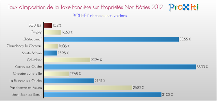 Taux d'imposition de la taxe foncière sur les immeubles et terrains non batis 2012 pour BOUHEY et les communes proches Comparaison des taux d'imposition de la taxe foncière sur les immeubles et terrains non batis 2012 pour BOUHEY et les communes voisines
