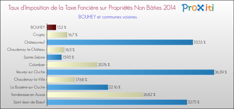 Taux d'imposition de la taxe foncière sur les immeubles et terrains non batis 2014 pour BOUHEY et les communes proches Comparaison des taux d'imposition de la taxe foncière sur les immeubles et terrains non batis 2014 pour BOUHEY et les communes voisines