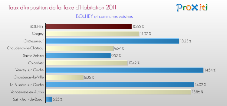 Taux d'imposition de la taxe d'habitation 2011 pour BOUHEY et les communes proches Comparaison des taux d'imposition de la taxe d'habitation 2011 pour BOUHEY et les communes voisines