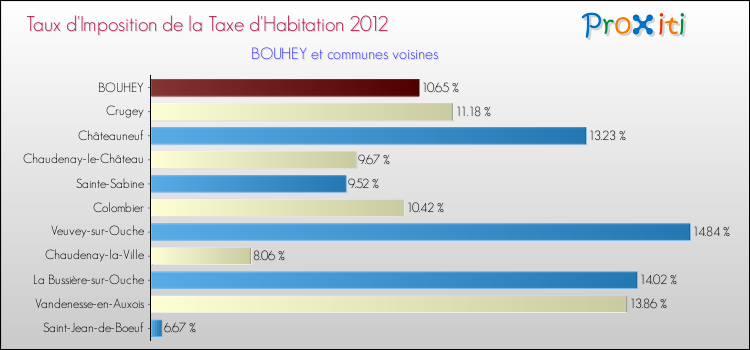 Taux d'imposition de la taxe d'habitation 2012 pour BOUHEY et les communes proches Comparaison des taux d'imposition de la taxe d'habitation 2012 pour BOUHEY et les communes voisines