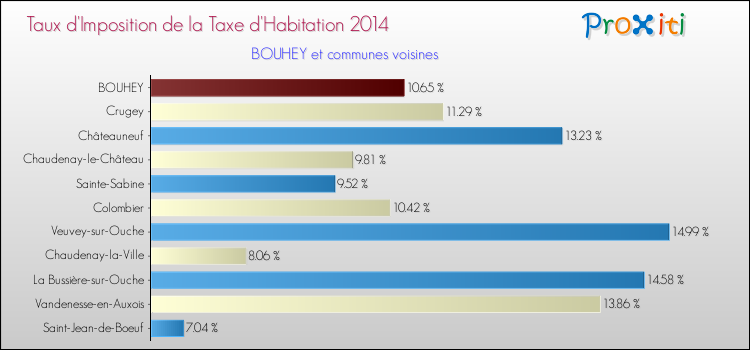 Taux d'imposition de la taxe d'habitation 2014 pour BOUHEY et les communes proches Comparaison des taux d'imposition de la taxe d'habitation 2014 pour BOUHEY et les communes voisines