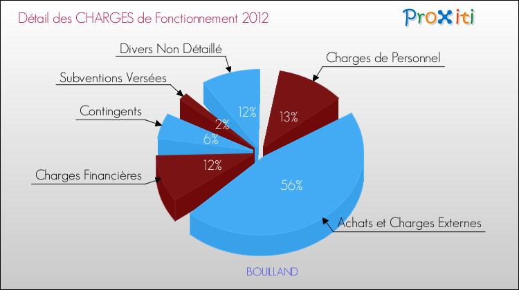 Décomposition des Charges de Fonctionnement 2012 de la commune de BOUILLAND Charges de Fonctionnement 2012 pour la commune de BOUILLAND