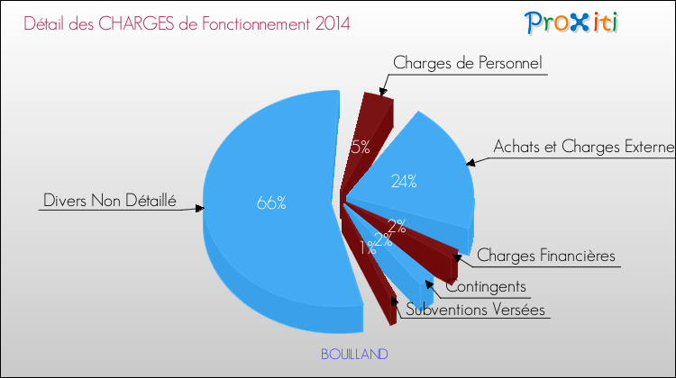 Décomposition des Charges de Fonctionnement 2014 de la commune de BOUILLAND Charges de Fonctionnement 2014 pour la commune de BOUILLAND