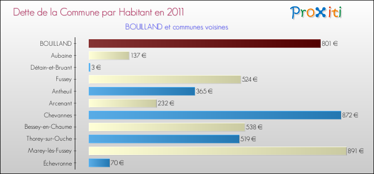 Dette par habitant de la commune en 2011 pour BOUILLAND et les communes proches Comparaison de la dette par habitant de la commune en 2011 pour BOUILLAND et les communes voisines
