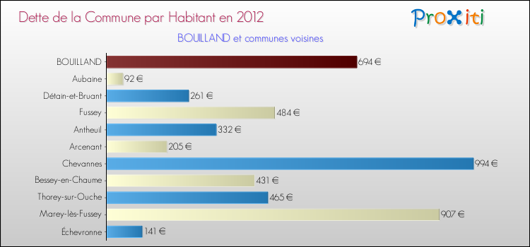 Dette par habitant de la commune en 2012 pour BOUILLAND et les communes proches Comparaison de la dette par habitant de la commune en 2012 pour BOUILLAND et les communes voisines