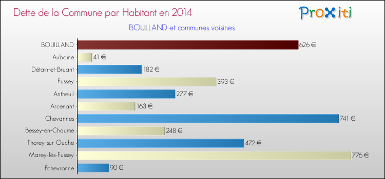 Dette par habitant de la commune en 2014 pour BOUILLAND et les communes proches Comparaison de la dette par habitant de la commune en 2014 pour BOUILLAND et les communes voisines