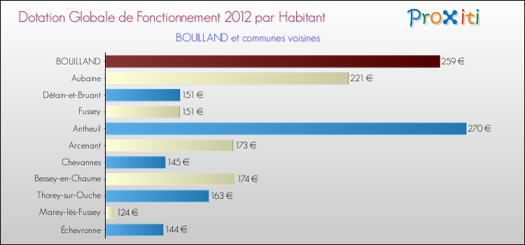 Montant des dotations globales de fonctionnement DGF par Habitant pour BOUILLAND et les communes proches Comparaison des des dotations globales de fonctionnement DGF par habitant pour BOUILLAND et les communes voisines