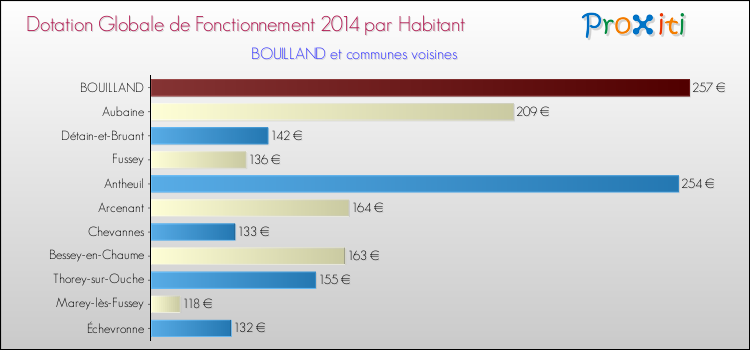 Montant des dotations globales de fonctionnement DGF par Habitant pour BOUILLAND et les communes proches en 2014. Comparaison des des dotations globales de fonctionnement DGF par habitant pour BOUILLAND et les communes voisines en 2014.