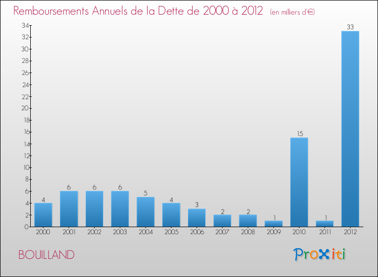 Evolution de l'annuité de la dette pour la commune de BOUILLAND de 2000 à 2012 Annuités de la dette pour BOUILLAND de 2000 à 2012