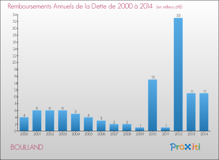 Evolution de l'annuité de la dette pour la commune de BOUILLAND de 2000 à 2014 Annuités de la dette pour BOUILLAND de 2000 à 2014