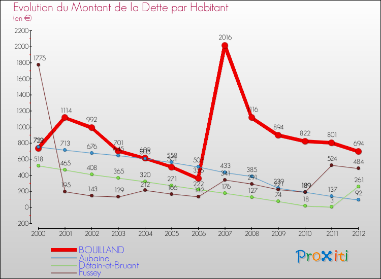 Evolution de la dette par habitant pour la commune de BOUILLAND et les communes proches de 2000 à 2012 Comparaison de la dette par habitant pour BOUILLAND et les communes voisines de 2000 à 2012