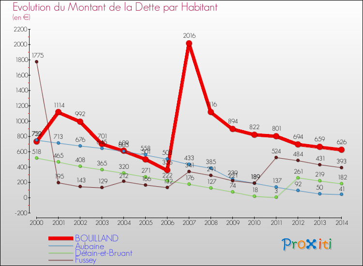 Evolution de la dette par habitant pour la commune de BOUILLAND et les communes proches de 2000 à 2014 Comparaison de la dette par habitant pour BOUILLAND et les communes voisines de 2000 à 2014