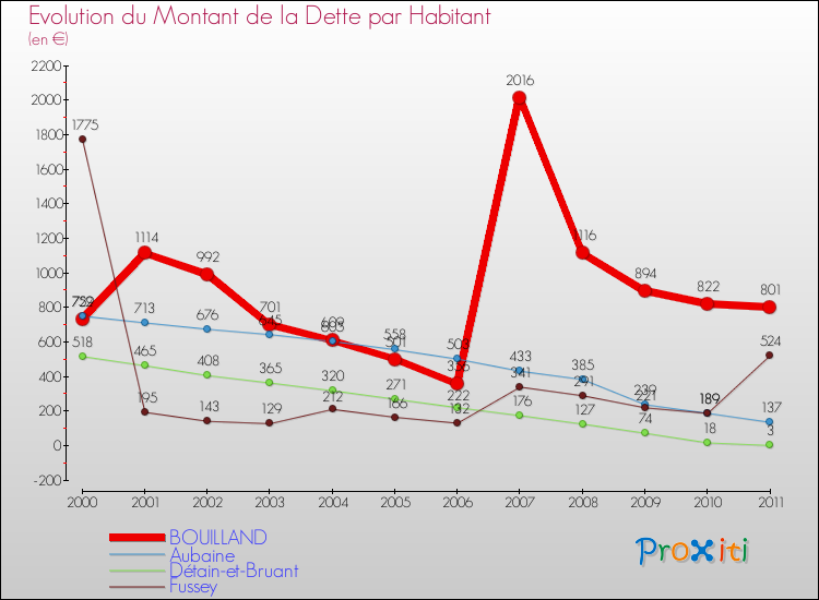 Evolution de la dette par habitant pour la commune de BOUILLAND et les communes proches Comparaison de la dette par habitant pour BOUILLAND et les communes voisines