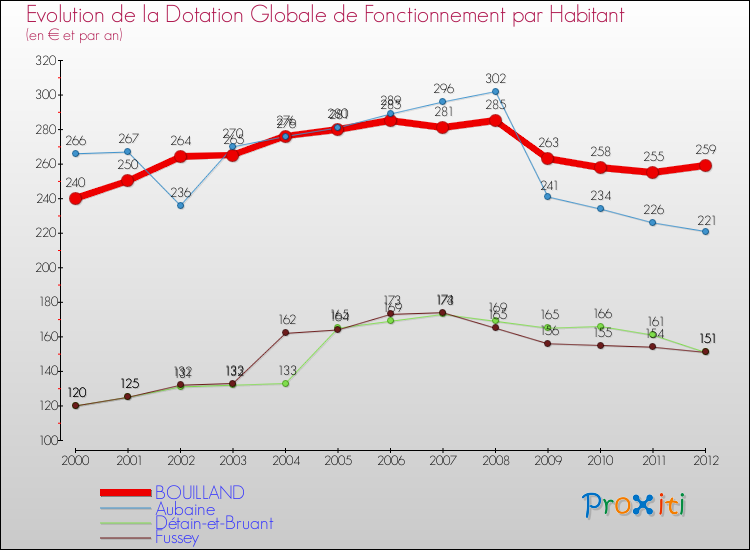 Evolution et montant de la dotation globale de fonctionnement par Habitant pour BOUILLAND et les communes proches Comparaison des dotations globales de fonctionnement par habitant pour BOUILLAND et les communes voisines