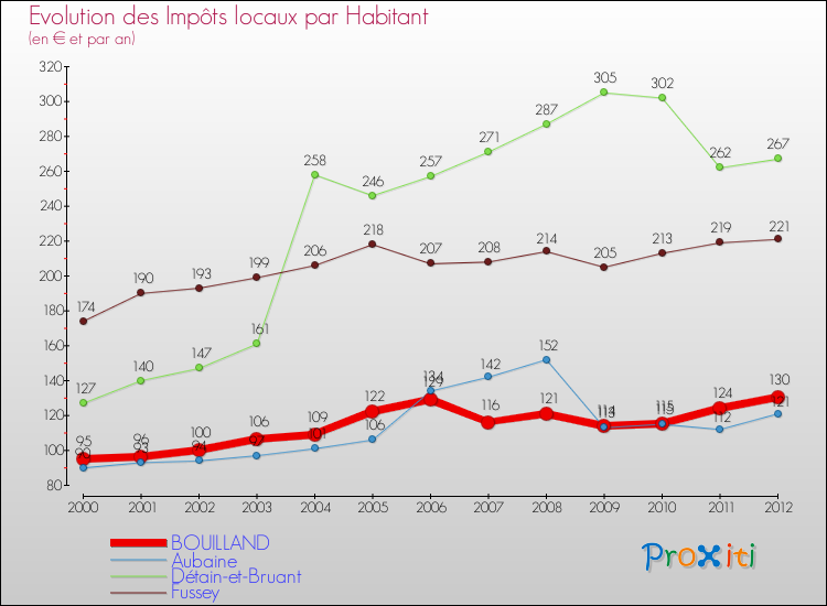 Evolution et montant des impôts locaux par Habitant pour BOUILLAND et les communes proches Comparaison des impôts locaux par habitant pour BOUILLAND et les communes voisines