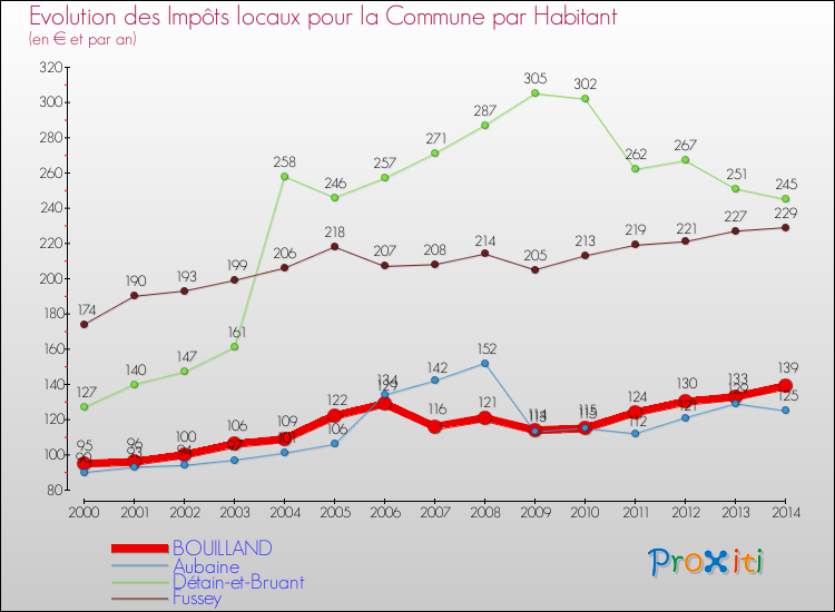 Evolution et montant des impôts locaux par Habitant pour BOUILLAND et les communes proches de 2000 à 2014 Comparaison des impôts locaux par habitant pour BOUILLAND et les communes voisines de 2000 à 2014