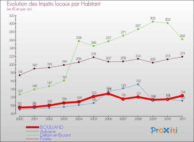 Evolution et montant des impôts locaux par Habitant pour BOUILLAND et les communes proches Comparaison des impôts locaux par habitant pour BOUILLAND et les communes voisines
