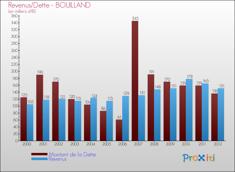 Evolution comparée de la dette et des revenus pour la commune de BOUILLAND de 2000 à 2012 Comparaison de la dette et des revenus pour BOUILLAND de 2000 à 2012