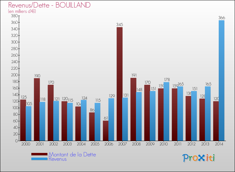 Evolution comparée de la dette et des revenus pour la commune de BOUILLAND de 2000 à 2014 Comparaison de la dette et des revenus pour BOUILLAND de 2000 à 2014