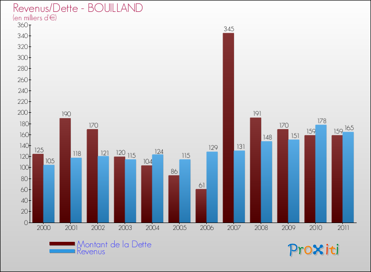 Evolution comparée de la dette et des revenus pour la commune de BOUILLAND de 2000 à 2011 Comparaison de la dette et des revenus pour BOUILLAND de 2000 à 2011