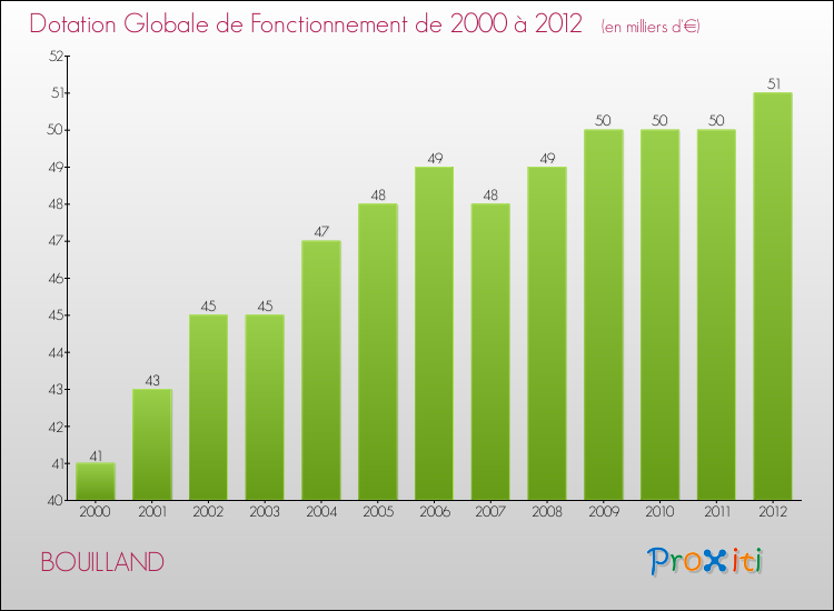 Evolution du montant de la Dotation Globale de Fonctionnement pour la commune de BOUILLAND de 2000 à 2012 Evolution du montant de la Dotation Globale de Fonctionnement pour BOUILLAND de 2000 à 2012