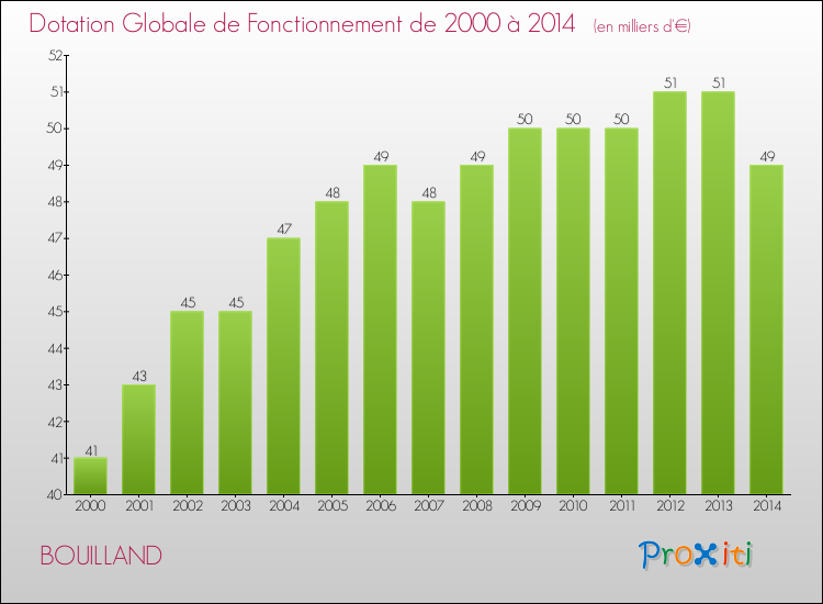 Evolution du montant de la Dotation Globale de Fonctionnement pour la commune de BOUILLAND de 2000 à 2014 Evolution du montant de la Dotation Globale de Fonctionnement pour BOUILLAND de 2000 à 2014