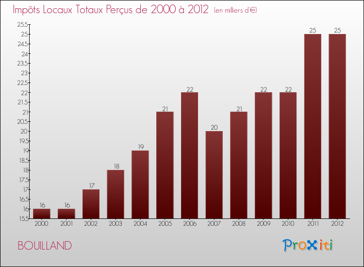 Evolution des Impôts Locaux pour la commune de BOUILLAND de 2000 à 2012 Evolution des Impôts Locaux pour BOUILLAND de 2000 à 2012