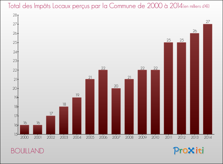 Evolution des Impôts Locaux pour la commune de BOUILLAND de 2000 à 2014 Evolution des Impôts Locaux pour BOUILLAND de 2000 à 2014
