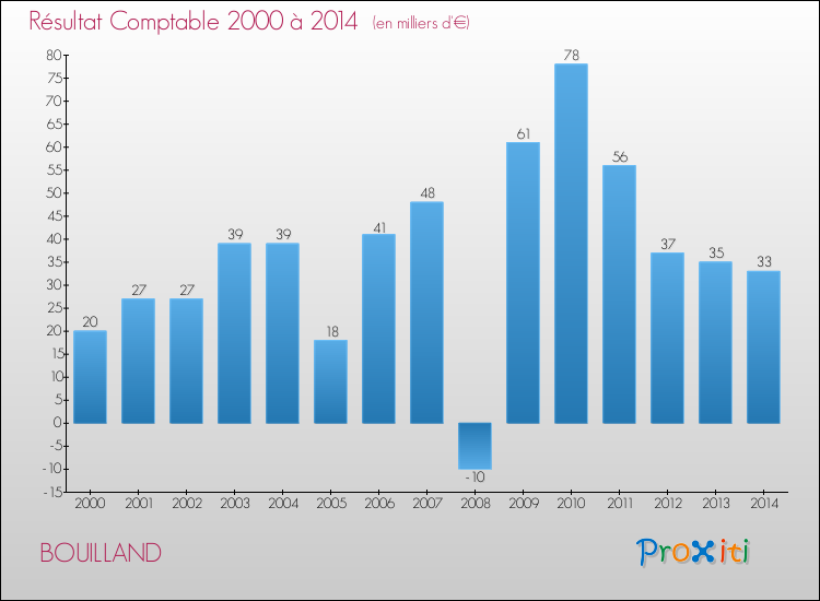 Evolution du résultat comptable pour la commune de BOUILLAND de 2000 à 2014 Evolution du résultat comptable pour BOUILLAND de 2000 à 2014