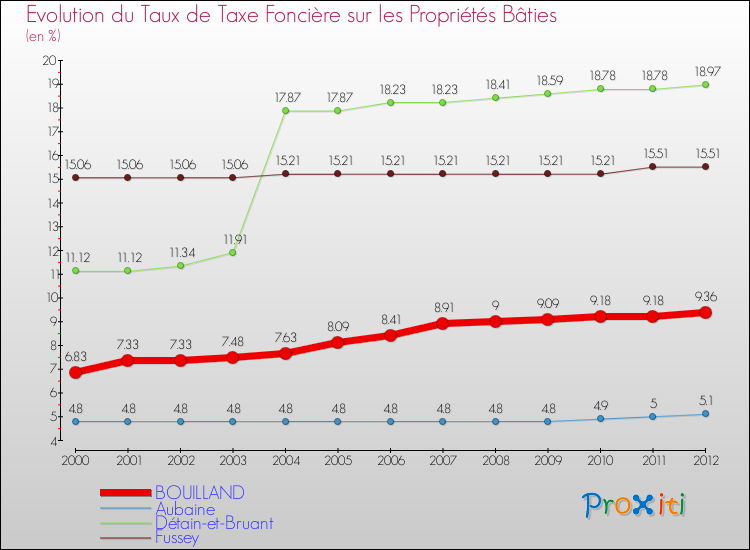 Evolution du taux de la taxe foncière sur le bati pour BOUILLAND et les communes proches de 2000 à 2012 Comparaison des taux de taxe foncière sur le bati pour BOUILLAND et les communes voisines de 2000 à 2012