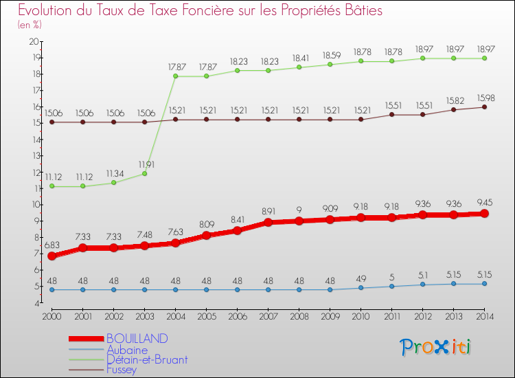 Evolution du taux de la taxe foncière sur le bati pour BOUILLAND et les communes proches de 2000 à 2014 Comparaison des taux de taxe foncière sur le bati pour BOUILLAND et les communes voisines de 2000 à 2014