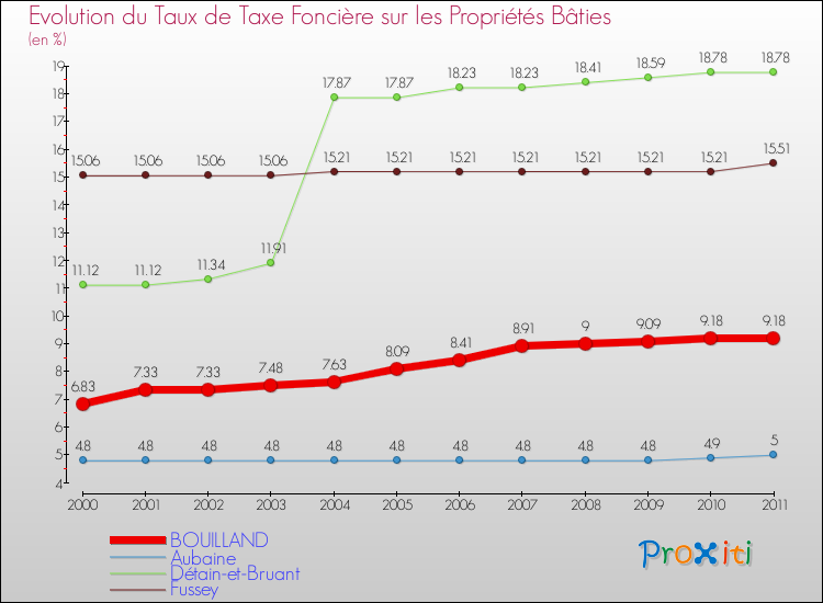 Evolution du taux de la taxe foncière sur le bati pour BOUILLAND et les communes proches Comparaison des taux de taxe foncière sur le bati pour BOUILLAND et les communes voisines