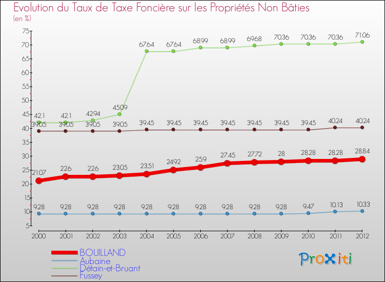 Evolution du taux de la taxe foncière sur les immeubles et terrains non batis pour BOUILLAND et les communes proches de 2000 à 2012 Comparaison des taux de la taxe foncière sur les immeubles et terrains non batis pour BOUILLAND et les communes voisines de 2000 à 2012